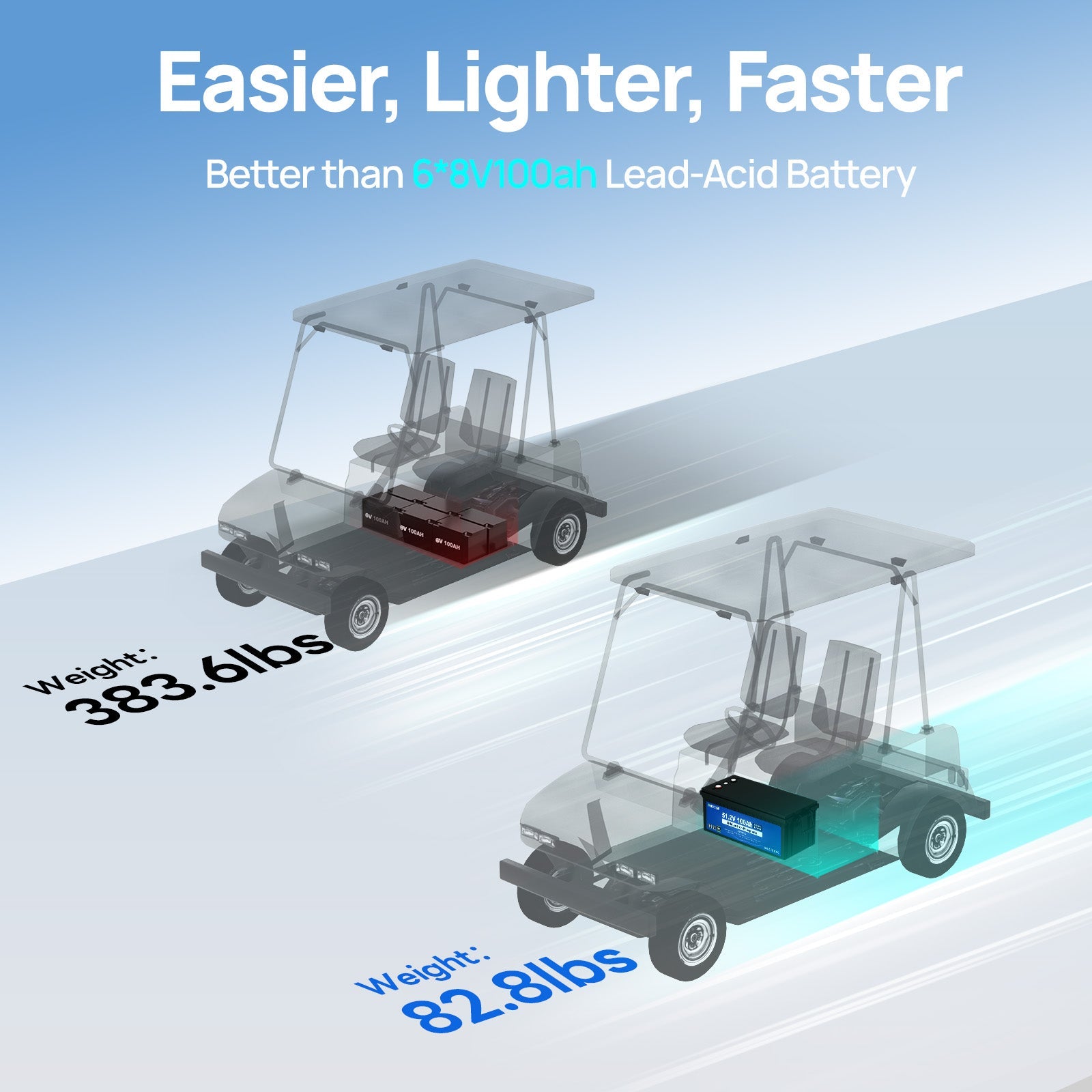 DC HOUSE Smart 48V 100Ah LiFePO4 ABS Plastic Battery with Charger - Bluetooth & LCD Monitoring for Golf Carts